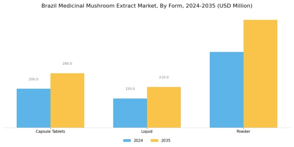 Brazil Medicinal Mushroom Extract Market Segment Image 2