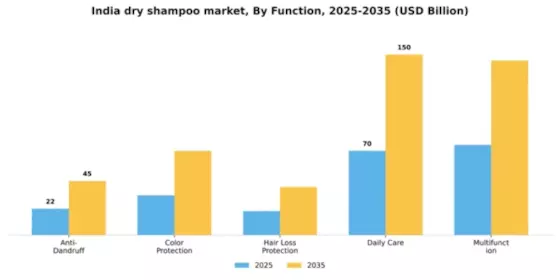 India Dry Shampoo Market Segment Image 1