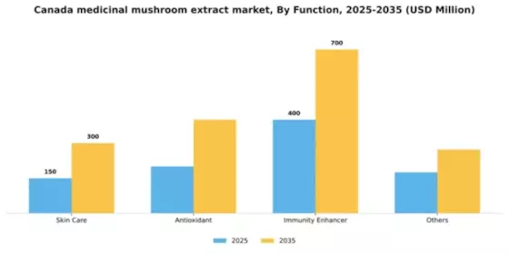 Canada Medicinal Mushroom Extract Market Segment Image 1