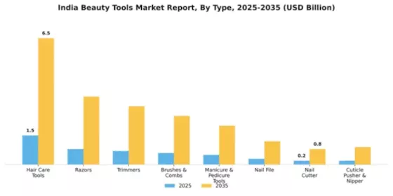 India Beauty Tools Market Segment Image 2