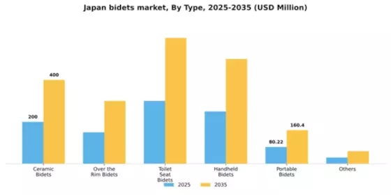 Japan Bidets Market Segment Image 2