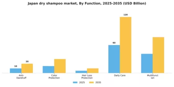 Japan Dry Shampoo Market Segment Image 1