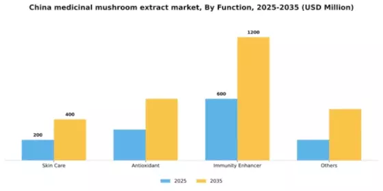 China Medicinal Mushroom Extract Market Segment Image 1
