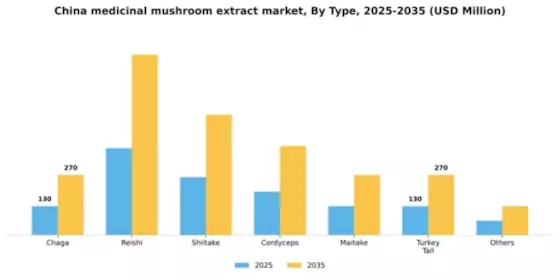China Medicinal Mushroom Extract Market Segment Image 2