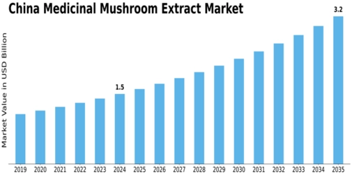 China Medicinal Mushroom Extract Market Size