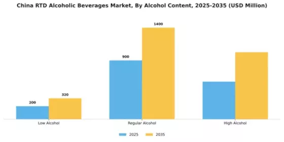 China RTD Alcoholic Beverages Market Segment Image 0