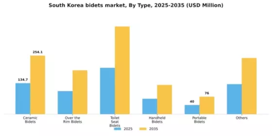South Korea Bidets Market Segment Image 2