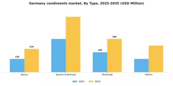 Germany Condiments Market Segment Image 2