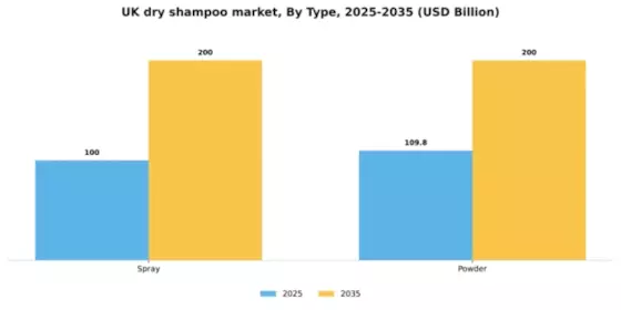UK Dry Shampoo Market Segment Image 2