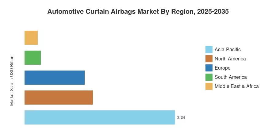 Automotive Curtain Airbags Market By Region, 2025-2035