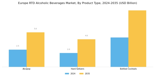 Europe RTD Alcoholic Beverages Market  Segment Image 0