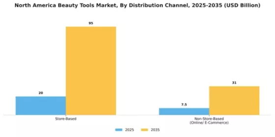 North America Beauty Tools Market
 Segment Image 0