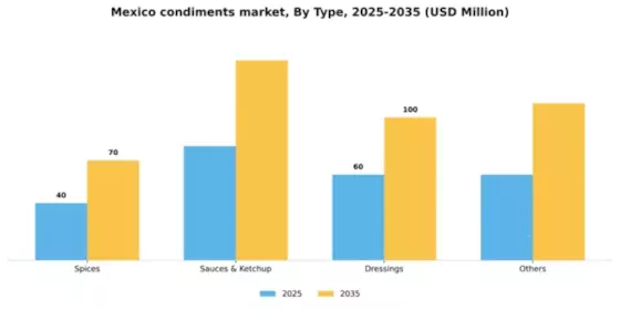 Mexico Condiments Market Segment Image 2