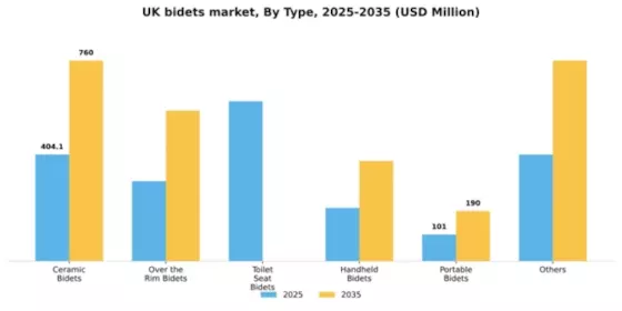 UK Bidets Market Segment Image 2