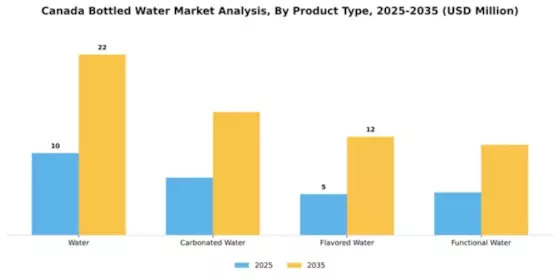 Canada Bottled Water Market Segment Image 2