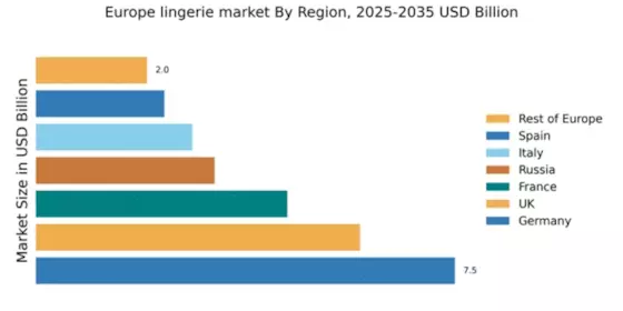 Europe Lingerie Market Regional Image