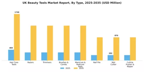 UK Beauty Tools Market Segment Image 2