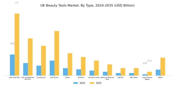 UK Beauty Tools Market Segment Image 0