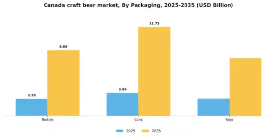 Canada Craft Beer Market Segment Image 2