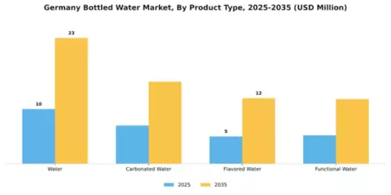 Germany Bottled Water Market Segment Image 2