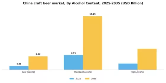China Craft Beer Market Segment Image 0