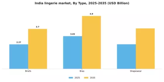India Lingerie Market Segment Image 2
