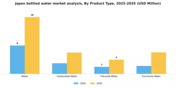 Japan Bottled Water Market Segment Image 2