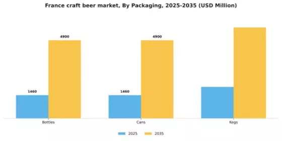 France Craft Beer Market Segment Image 2
