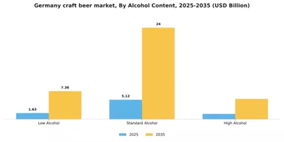 Germany Craft Beer Market Segment Image 0