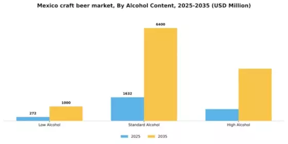 Mexico Craft Beer Market Segment Image 0