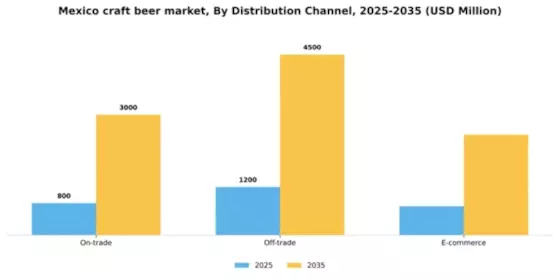 Mexico Craft Beer Market Segment Image 1