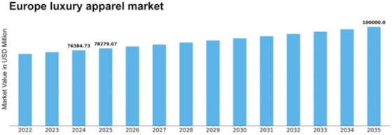 Europe Luxury Apparel Market Size