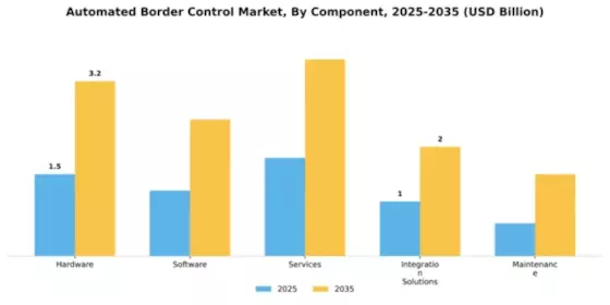 Automated Border Control Market Segment Image 1