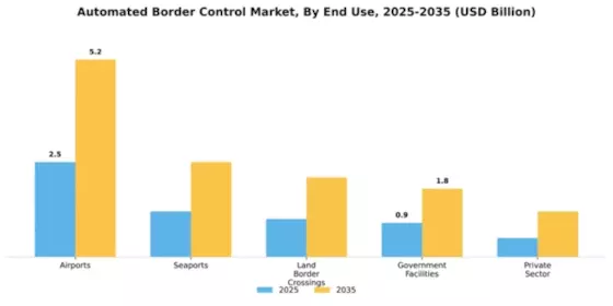 Automated Border Control Market Segment Image 1