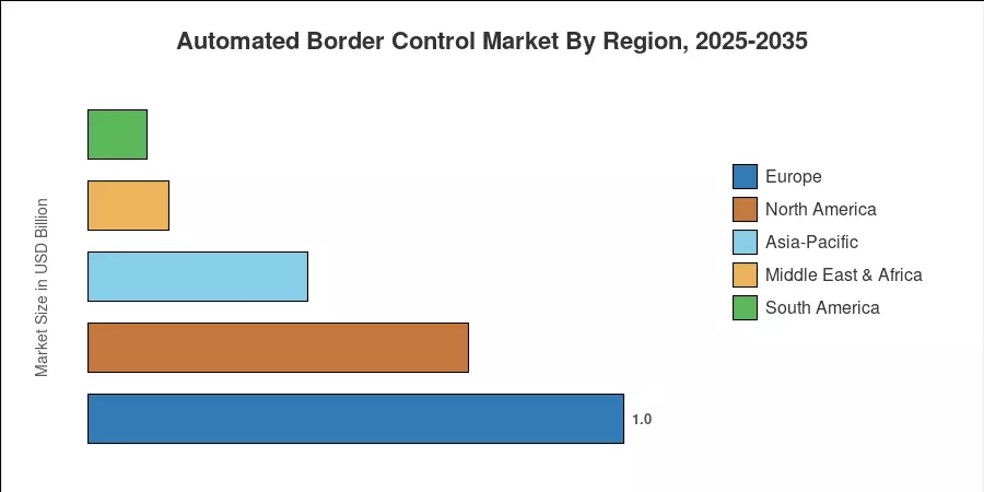 Automated Border Control Market By Region, 2025-2035