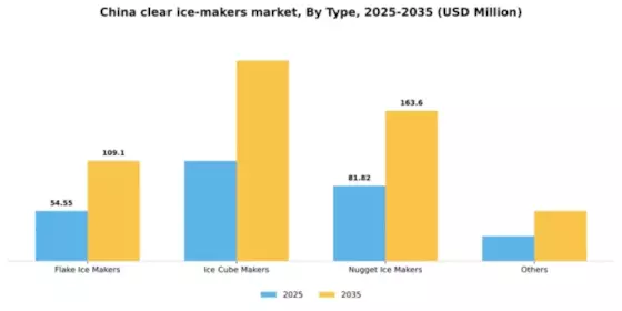 China Clear Ice Makers Market Segment Image 3