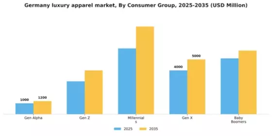 Germany Luxury Apparel Market Segment Image 0