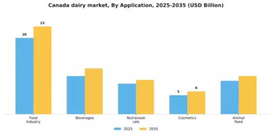 Canada Dairy Market Segment Image 0
