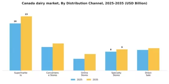 Canada Dairy Market Segment Image 1