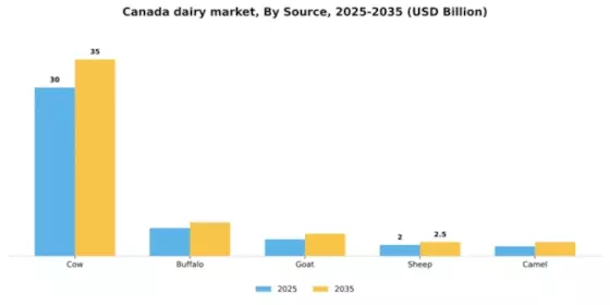 Canada Dairy Market Segment Image 2