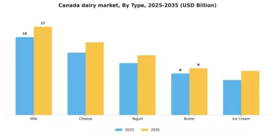 Canada Dairy Market Segment Image 3