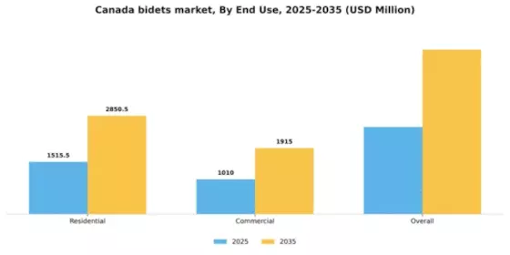 Canada Bidets Market Segment Image 1