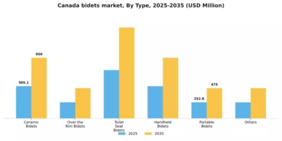 Canada Bidets Market Segment Image 2