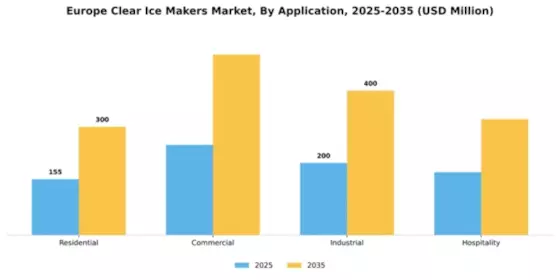Europe Clear Ice Makers Market Segment Image 0