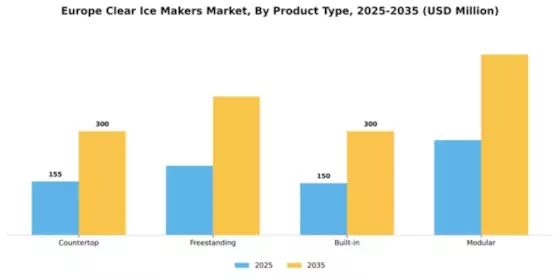 Europe Clear Ice Makers Market Segment Image 3