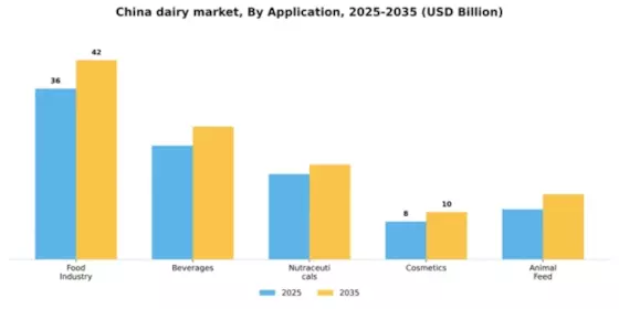 China Dairy Market Segment Image 0