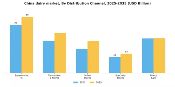 China Dairy Market Segment Image 1