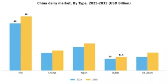 China Dairy Market Segment Image 3