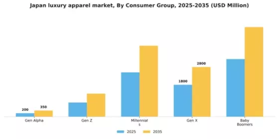 Japan Luxury Apparel Market Segment Image 0