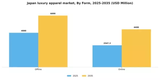 Japan Luxury Apparel Market Segment Image 1